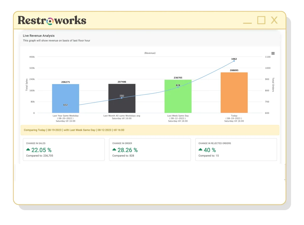 View of the Restroworks Analytics Dashboard